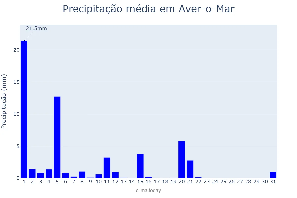Precipitação em marco em Aver-o-Mar, Porto, PT