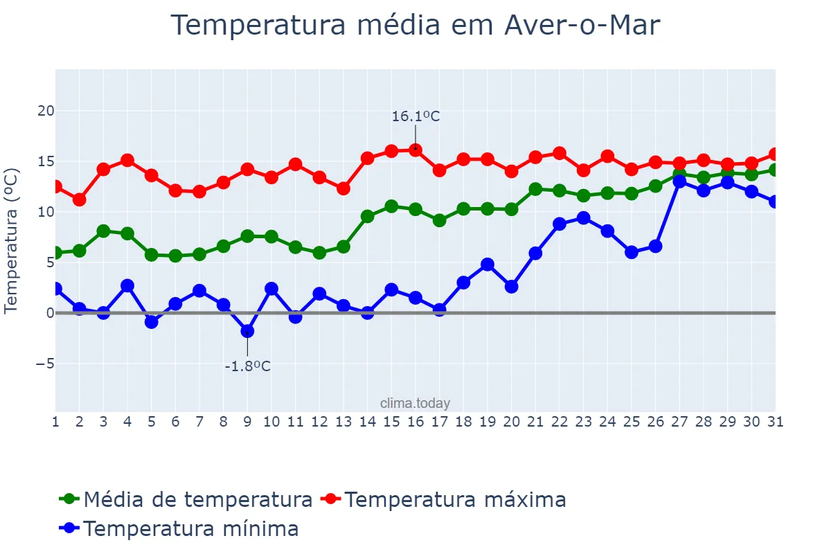 Temperatura em janeiro em Aver-o-Mar, Porto, PT