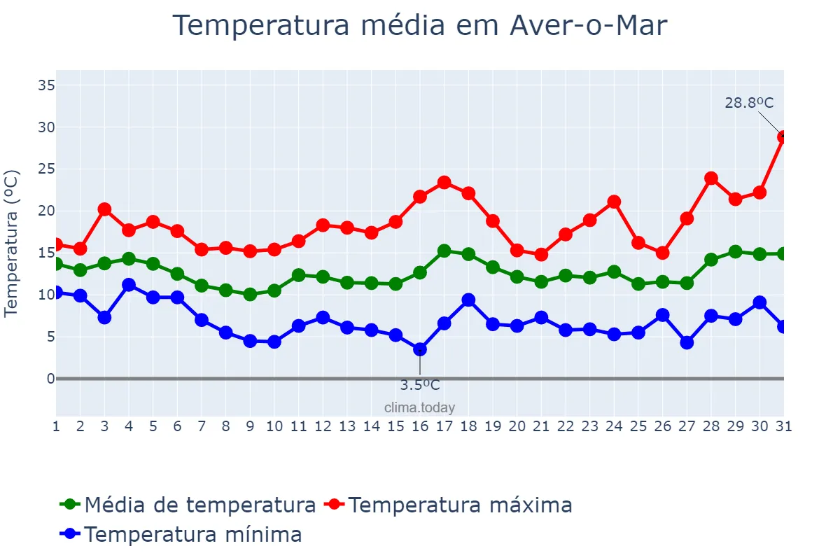 Temperatura em marco em Aver-o-Mar, Porto, PT