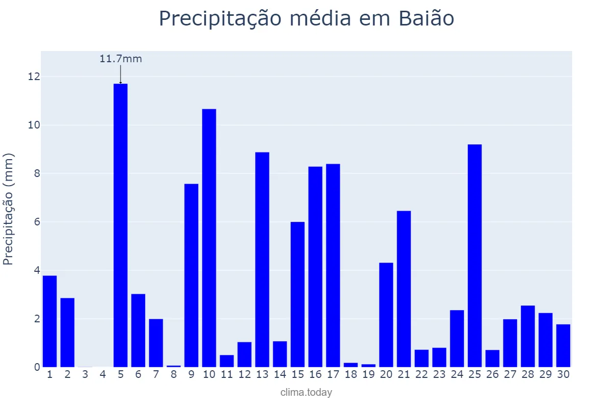 Precipitação em abril em Baião, Porto, PT