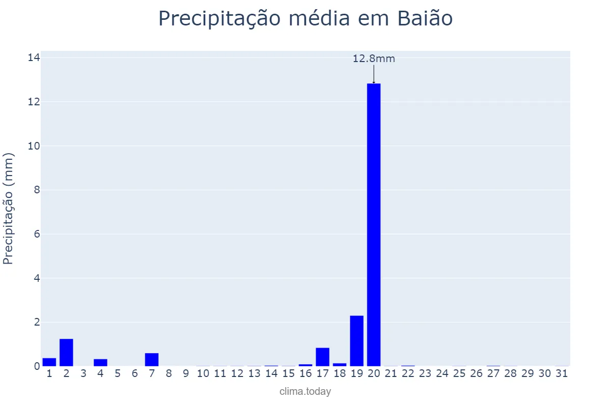 Precipitação em agosto em Baião, Porto, PT