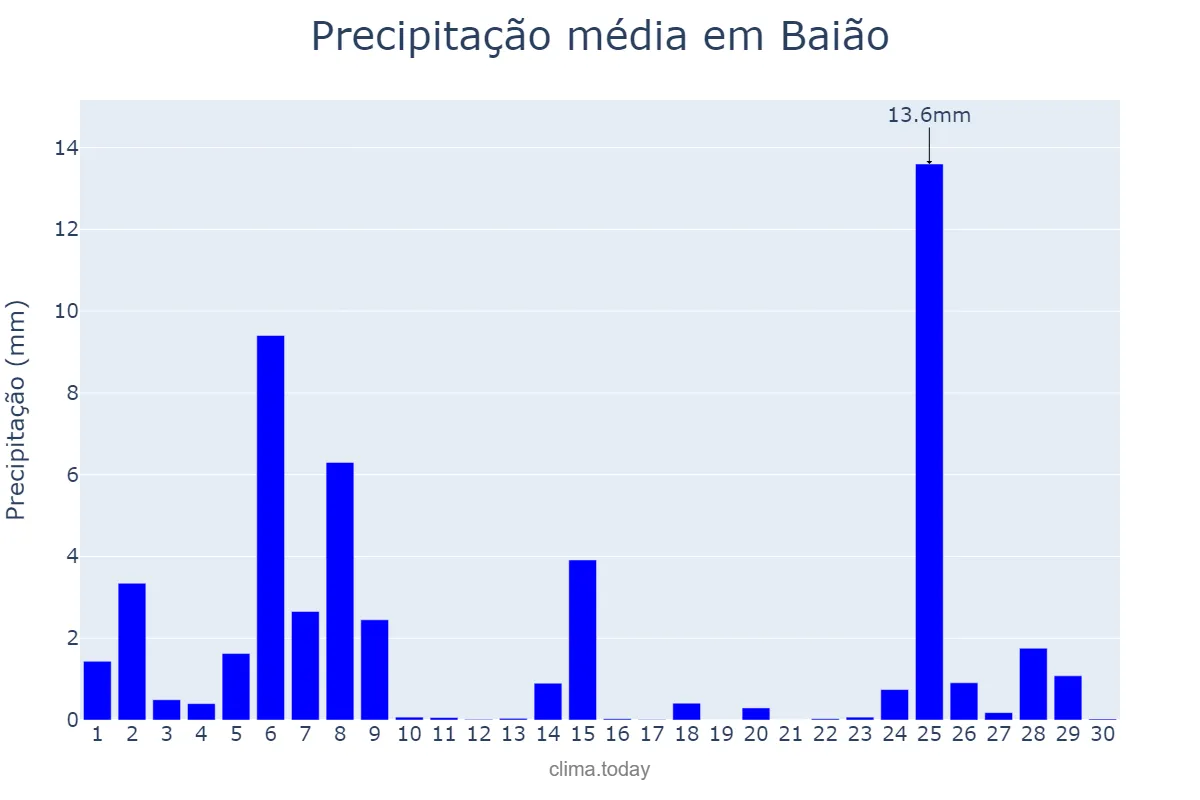 Precipitação em novembro em Baião, Porto, PT