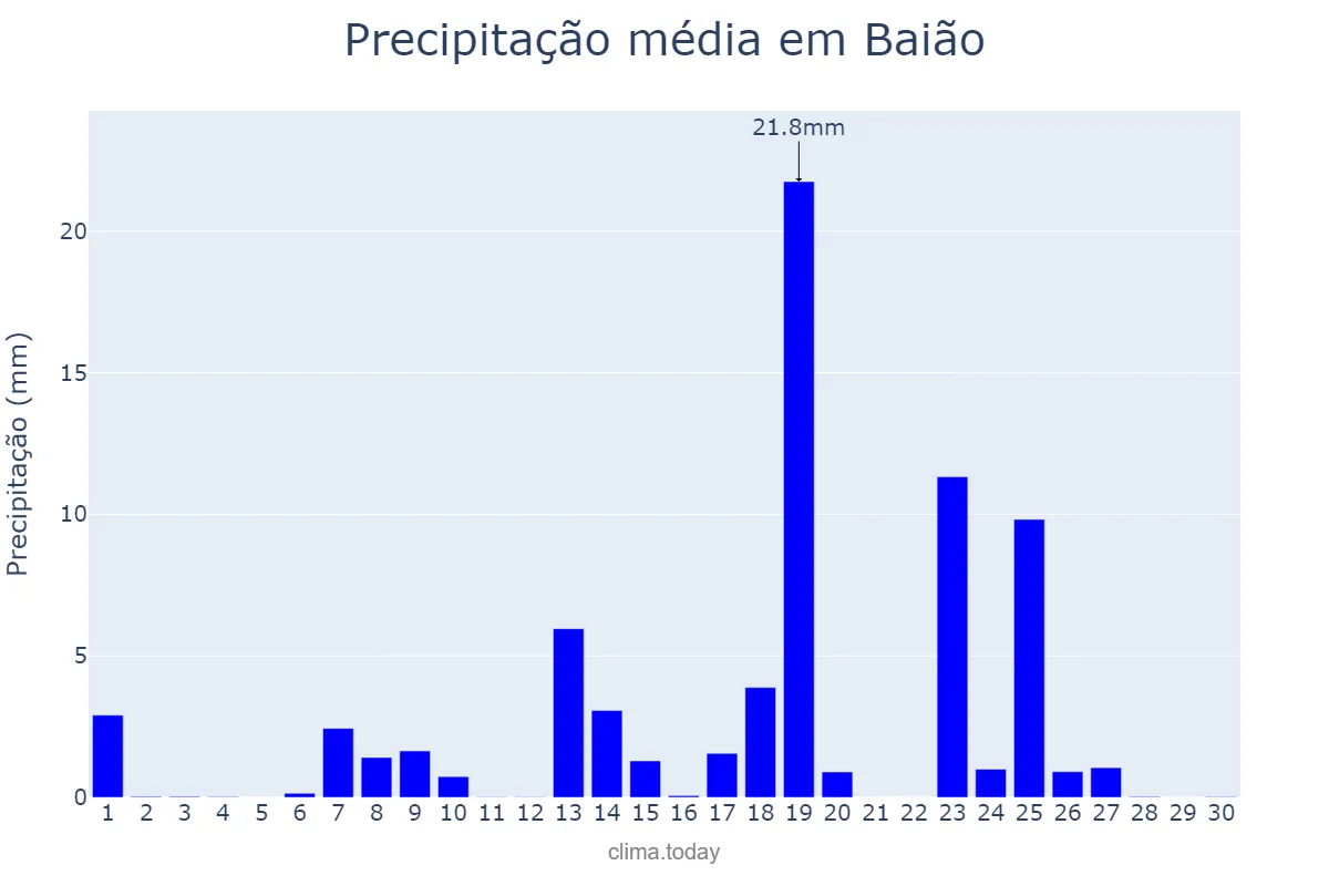 Precipitação em setembro em Baião, Porto, PT