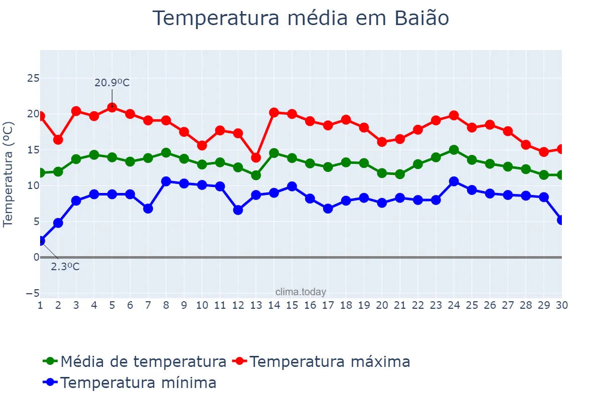 Temperatura em abril em Baião, Porto, PT