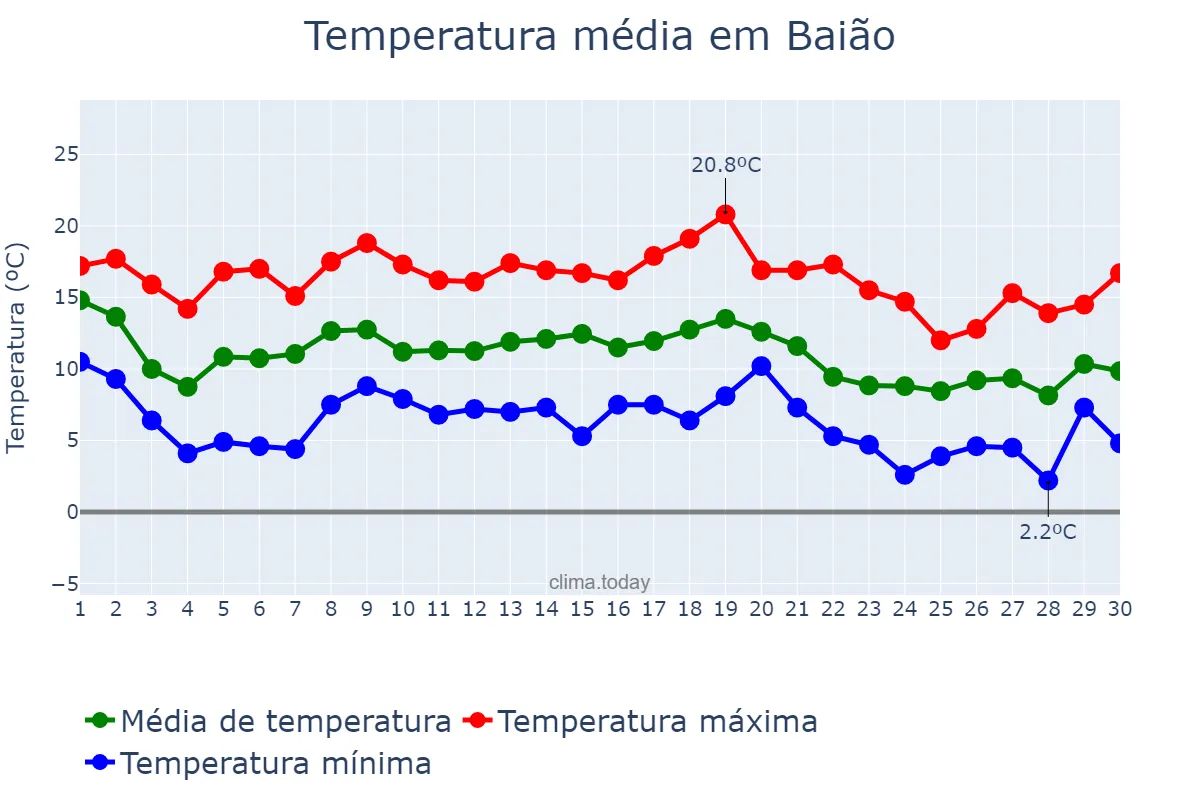 Temperatura em novembro em Baião, Porto, PT