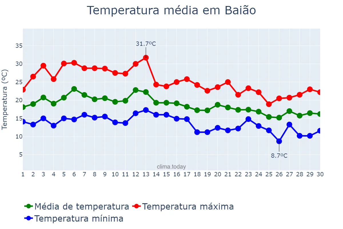 Temperatura em setembro em Baião, Porto, PT