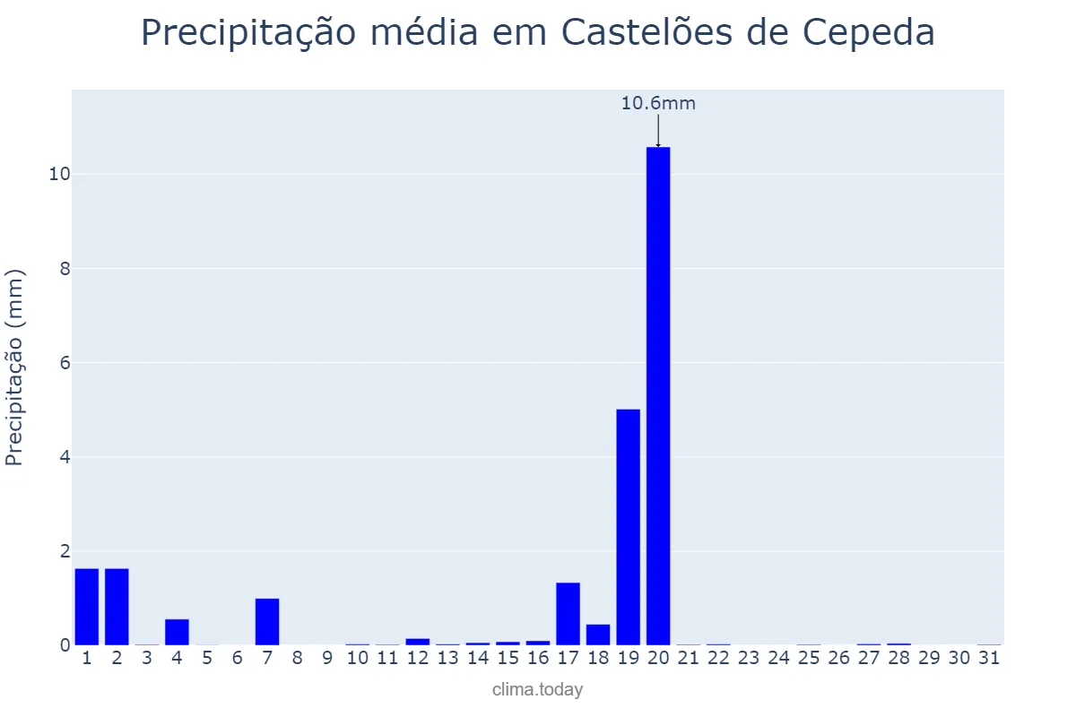 Precipitação em agosto em Castelões de Cepeda, Porto, PT