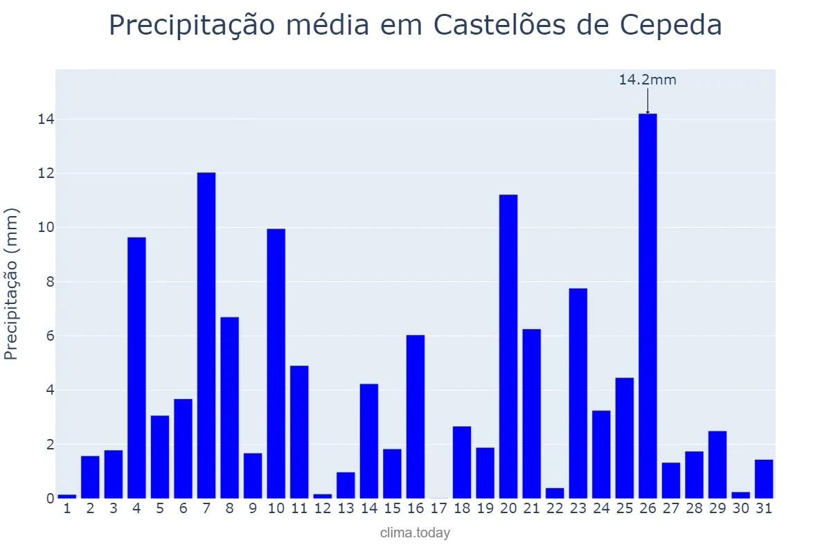 Precipitação em dezembro em Castelões de Cepeda, Porto, PT