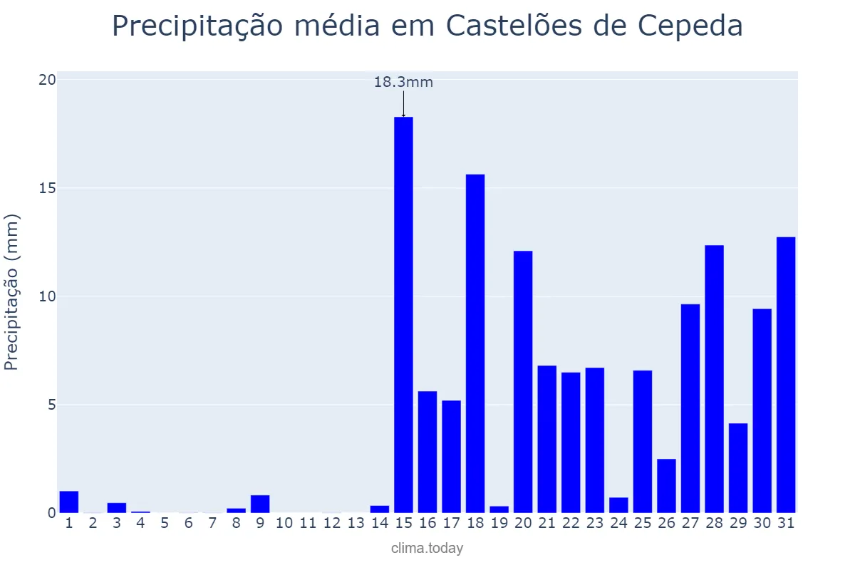 Precipitação em janeiro em Castelões de Cepeda, Porto, PT