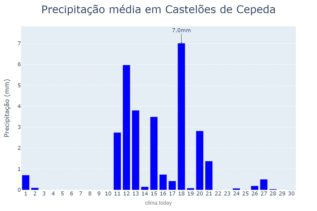 Precipitação em junho em Castelões de Cepeda, Porto, PT