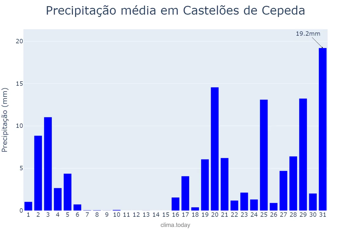 Precipitação em outubro em Castelões de Cepeda, Porto, PT