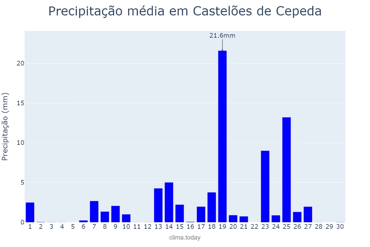 Precipitação em setembro em Castelões de Cepeda, Porto, PT
