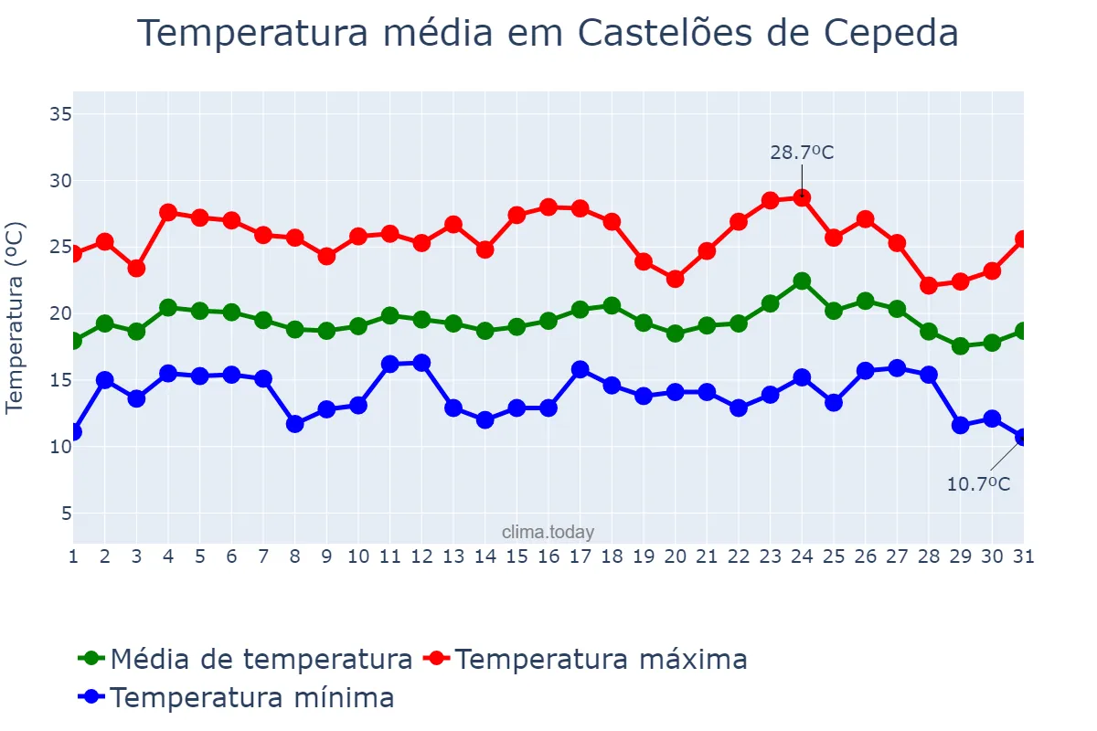 Temperatura em agosto em Castelões de Cepeda, Porto, PT