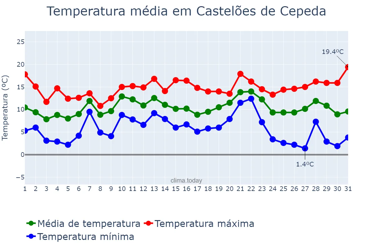 Temperatura em dezembro em Castelões de Cepeda, Porto, PT