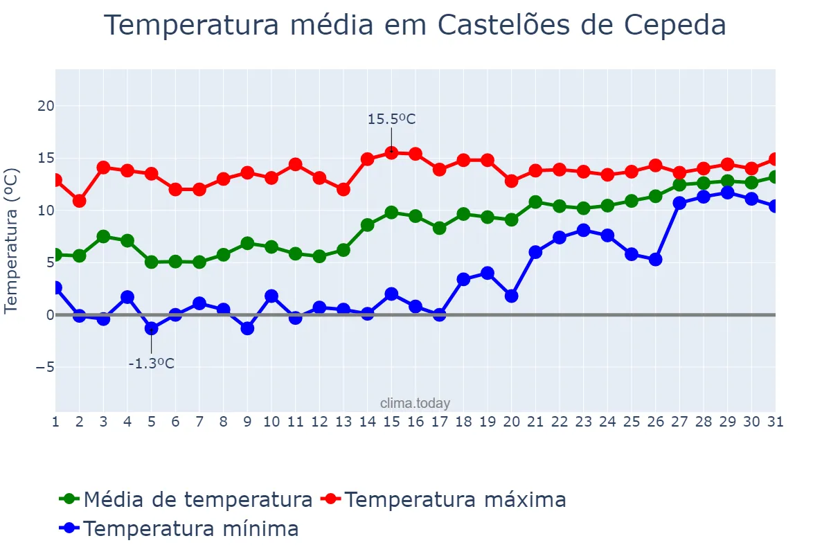Temperatura em janeiro em Castelões de Cepeda, Porto, PT