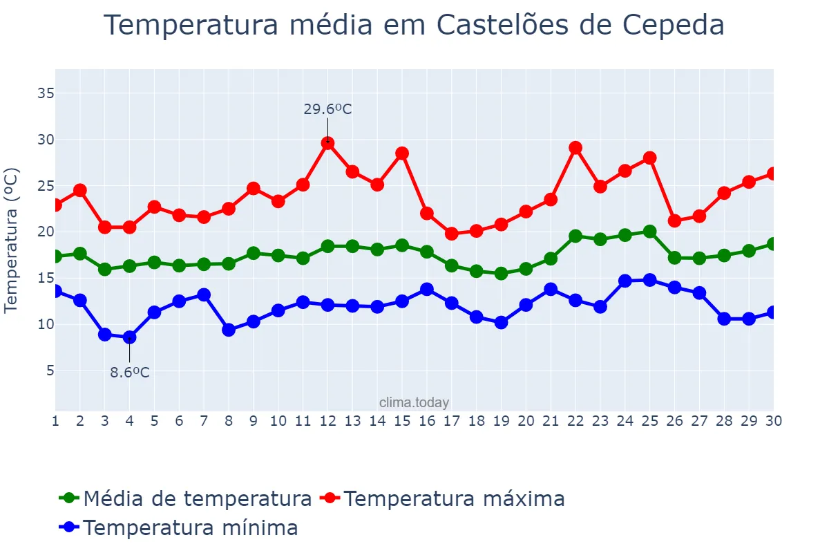 Temperatura em junho em Castelões de Cepeda, Porto, PT