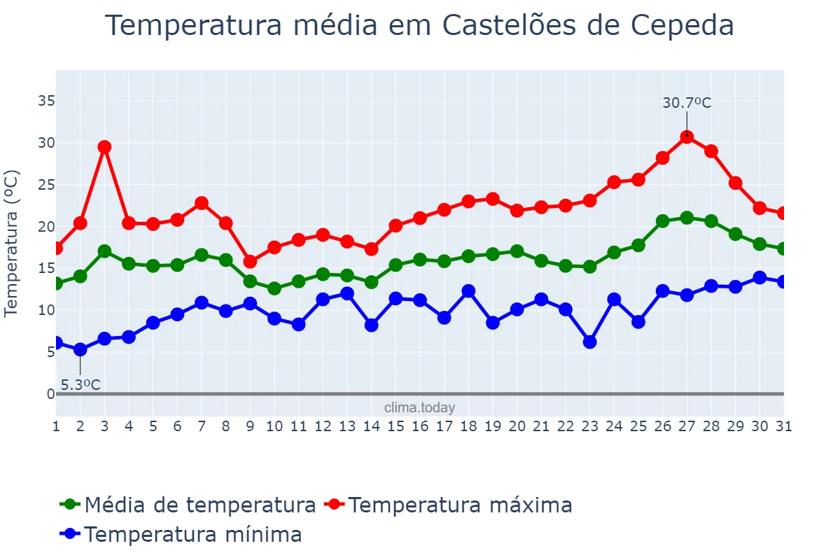 Temperatura em maio em Castelões de Cepeda, Porto, PT