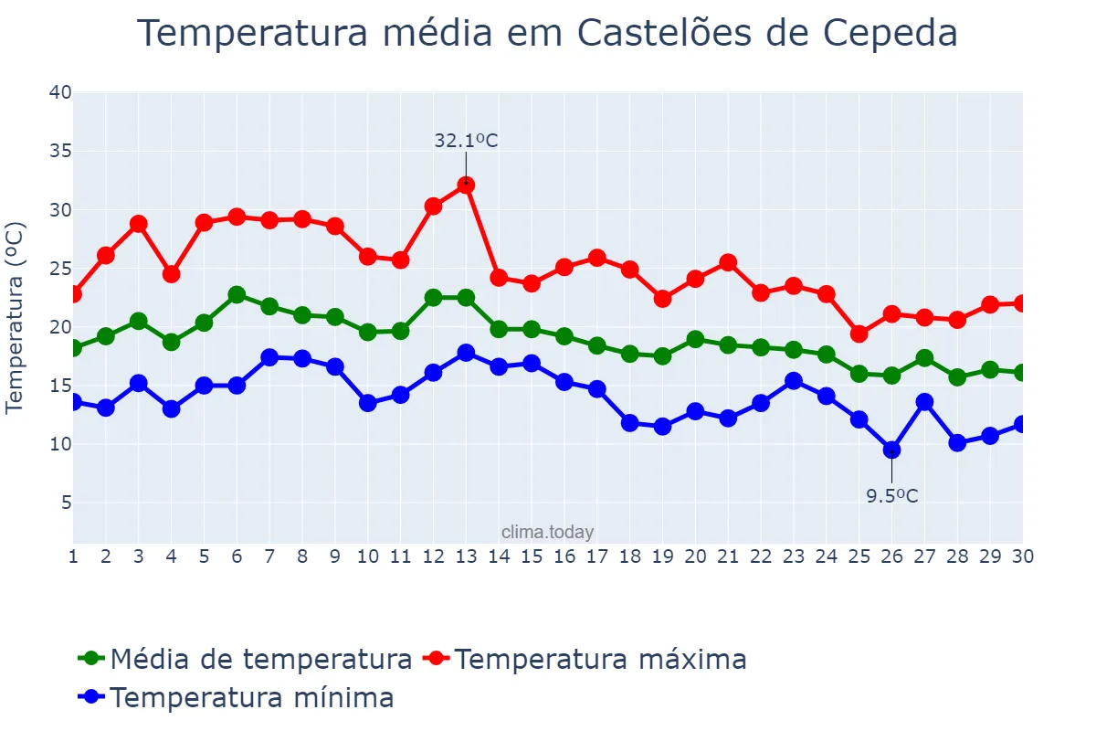Temperatura em setembro em Castelões de Cepeda, Porto, PT