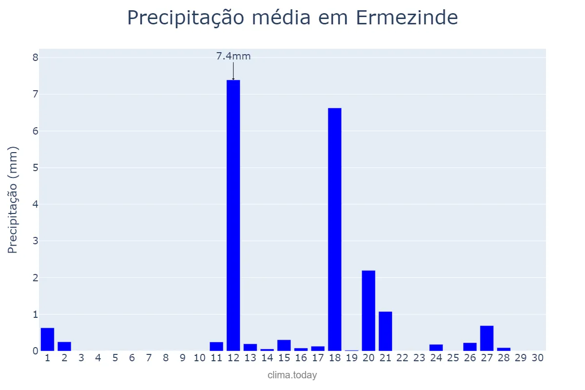 Precipitação em junho em Ermezinde, Porto, PT