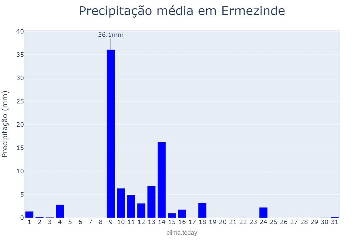 Precipitação em maio em Ermezinde, Porto, PT