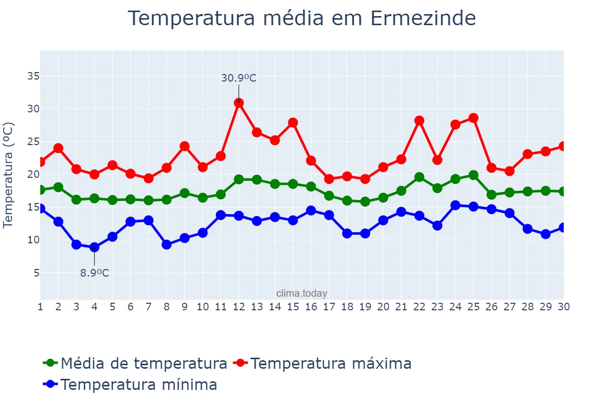 Temperatura em junho em Ermezinde, Porto, PT