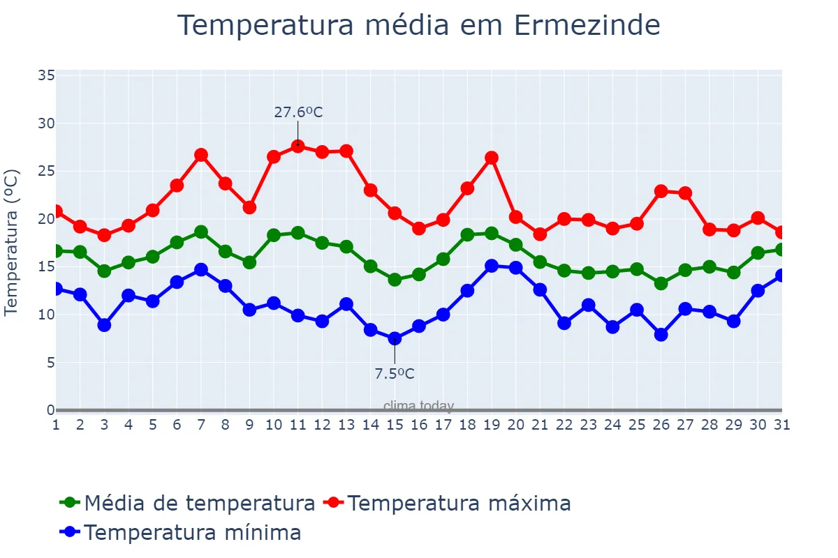 Temperatura em outubro em Ermezinde, Porto, PT