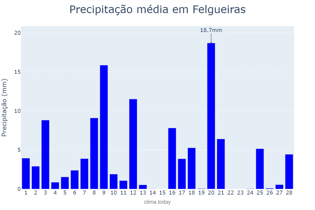 Precipitação em fevereiro em Felgueiras, Porto, PT