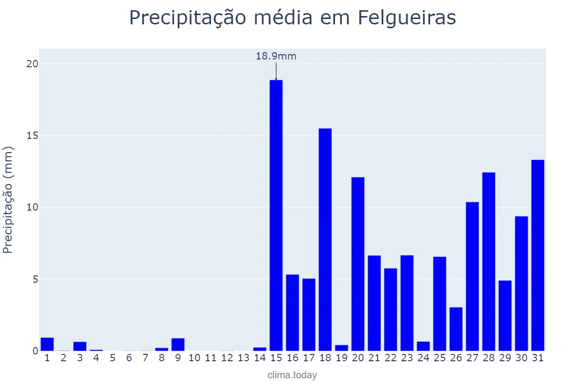 Precipitação em janeiro em Felgueiras, Porto, PT