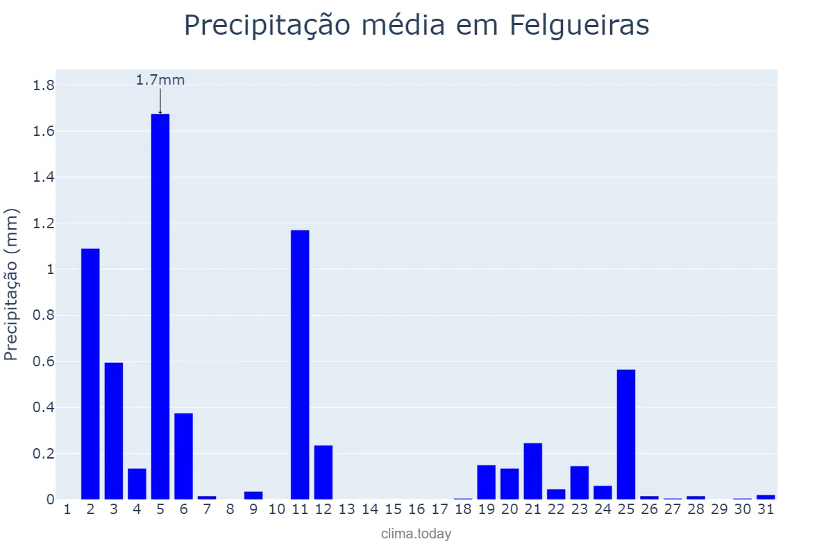 Precipitação em julho em Felgueiras, Porto, PT
