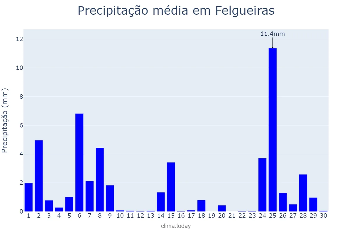 Precipitação em novembro em Felgueiras, Porto, PT