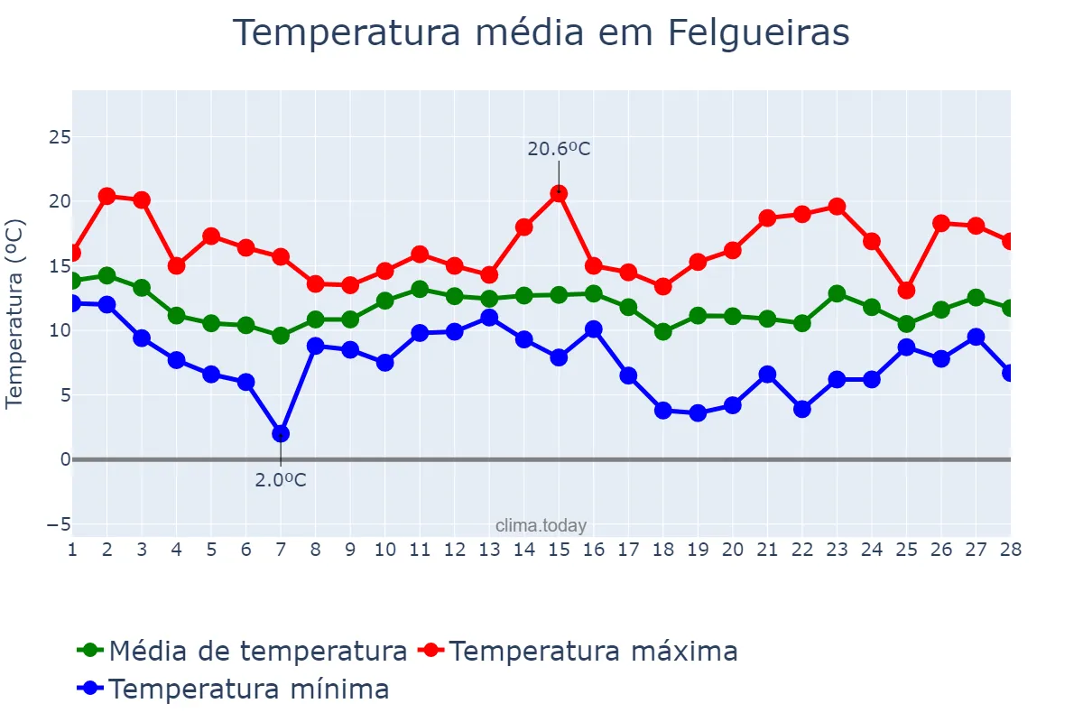 Temperatura em fevereiro em Felgueiras, Porto, PT