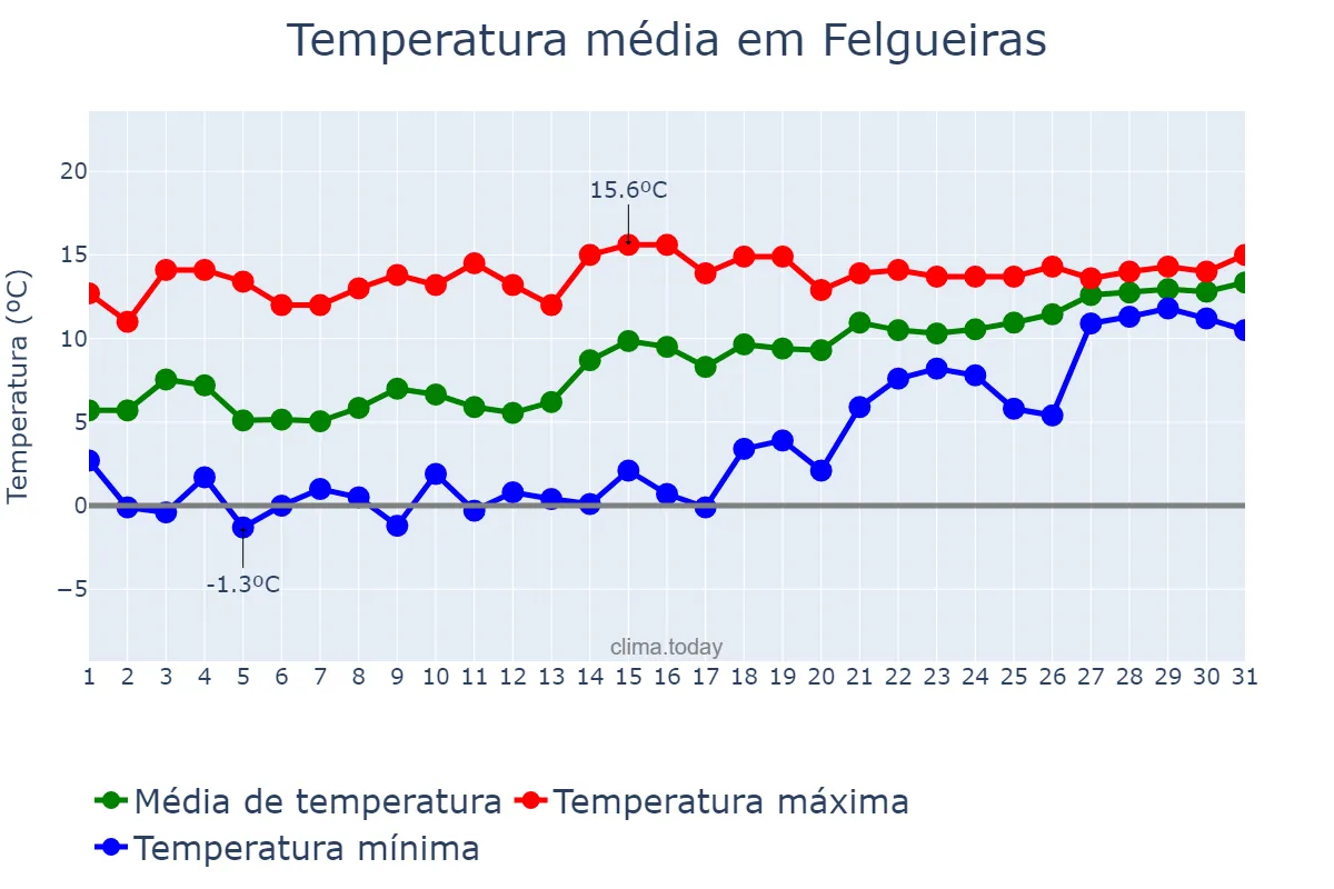 Temperatura em janeiro em Felgueiras, Porto, PT