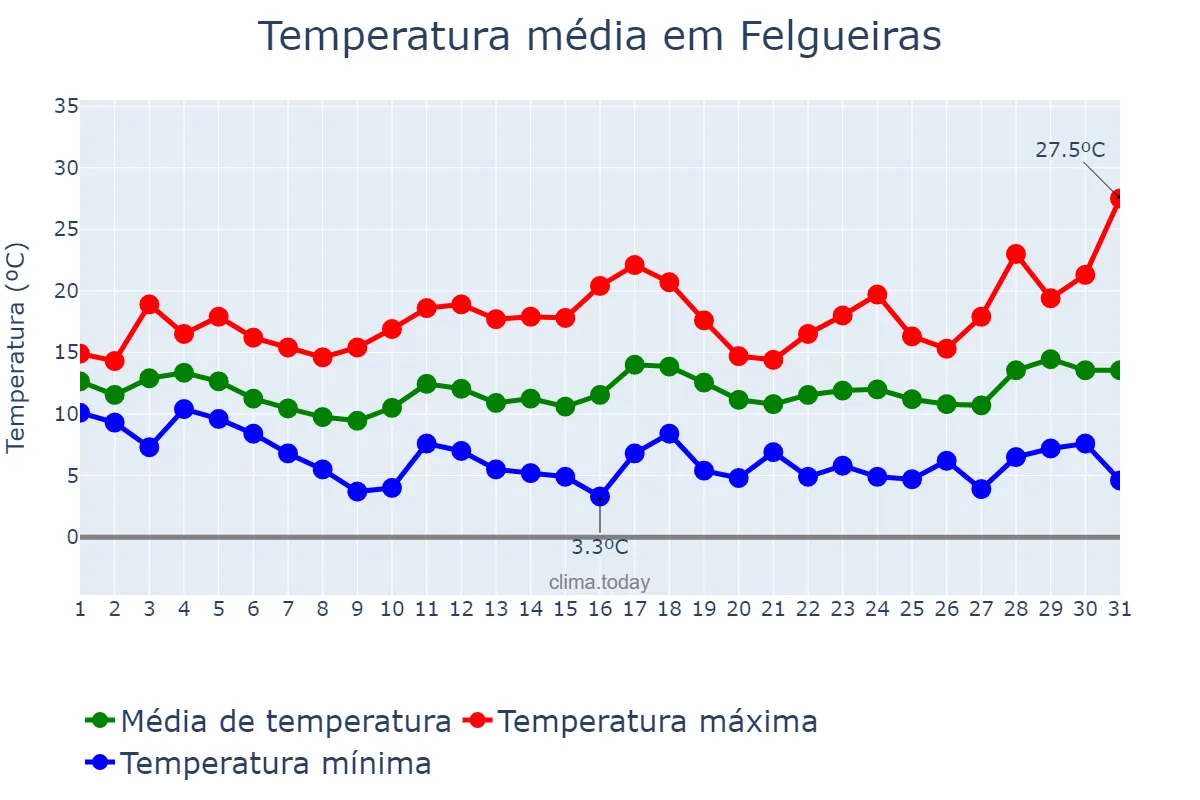 Temperatura em marco em Felgueiras, Porto, PT
