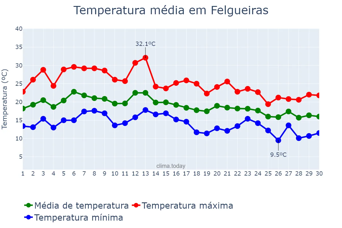 Temperatura em setembro em Felgueiras, Porto, PT
