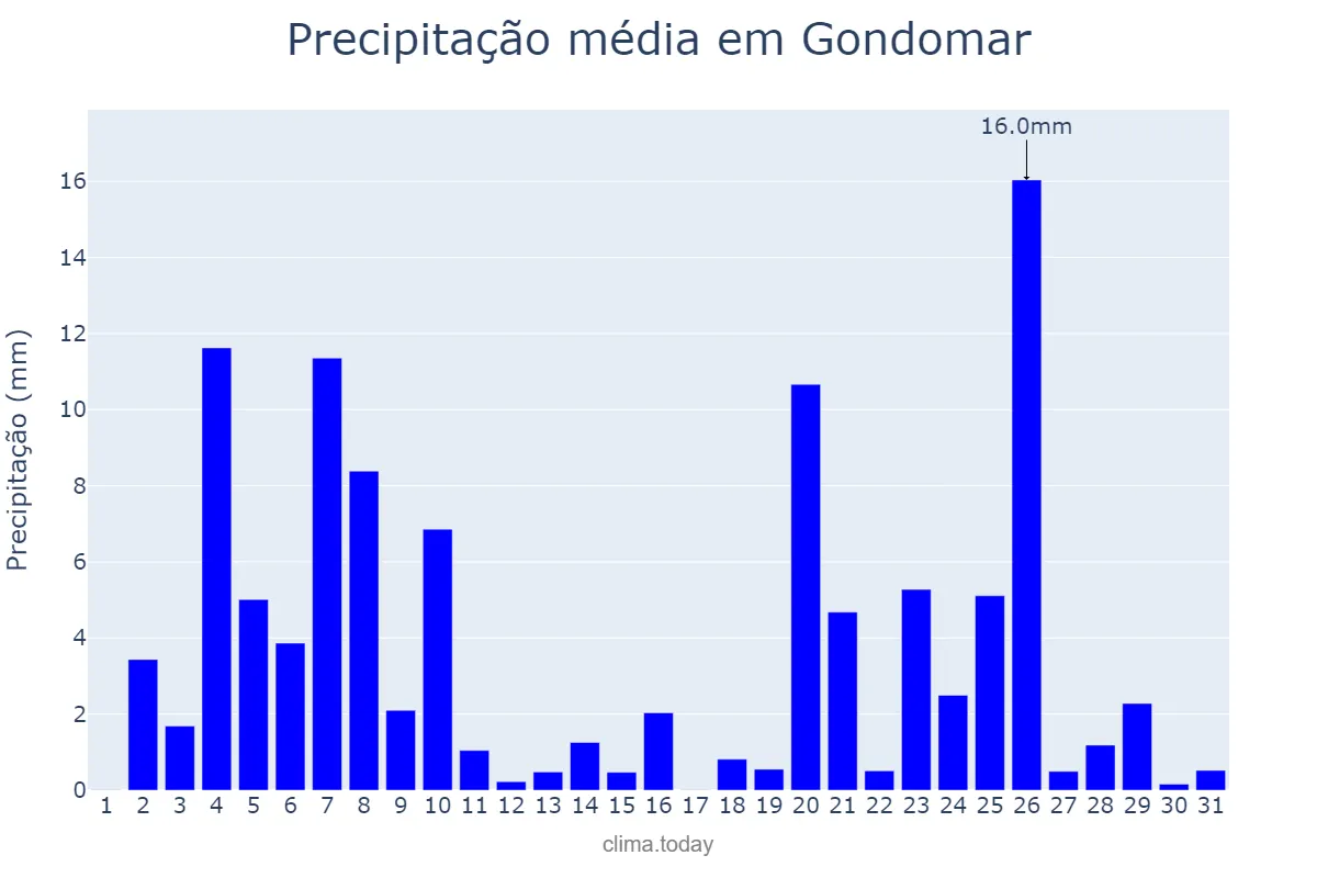 Precipitação em dezembro em Gondomar, Porto, PT