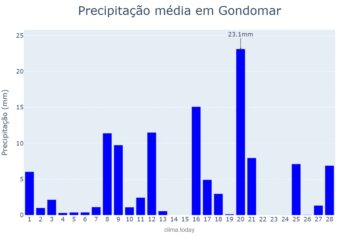 Precipitação em fevereiro em Gondomar, Porto, PT