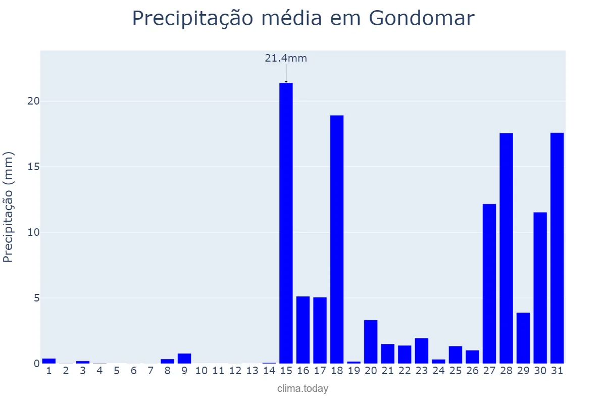 Precipitação em janeiro em Gondomar, Porto, PT