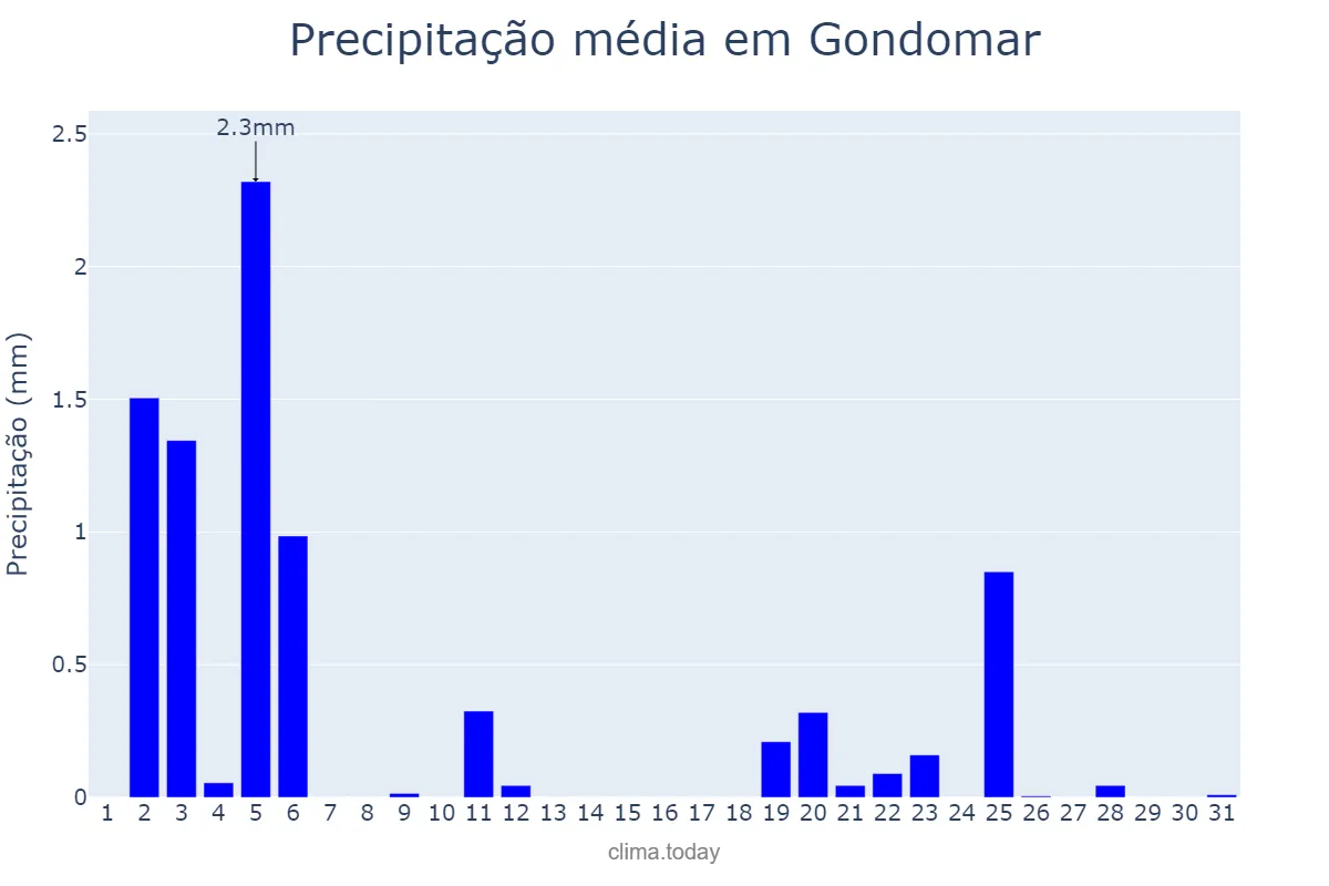 Precipitação em julho em Gondomar, Porto, PT