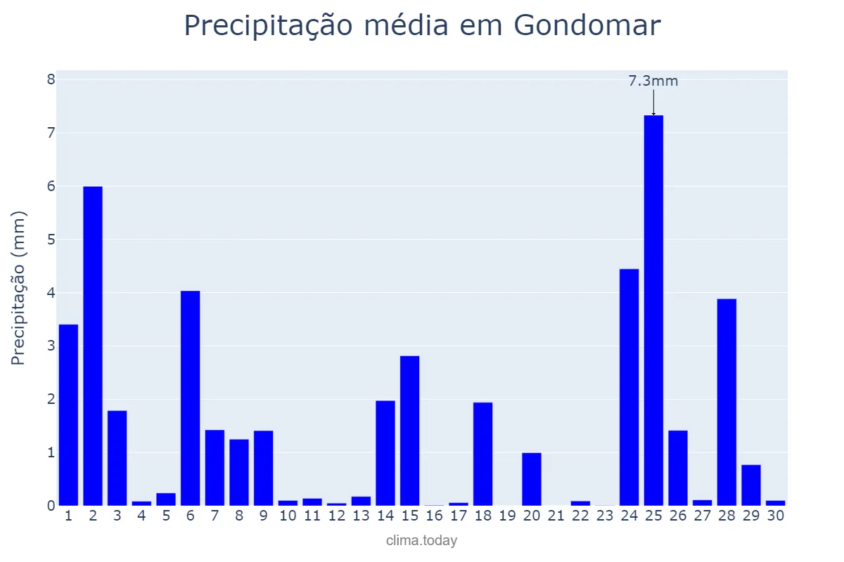 Precipitação em novembro em Gondomar, Porto, PT