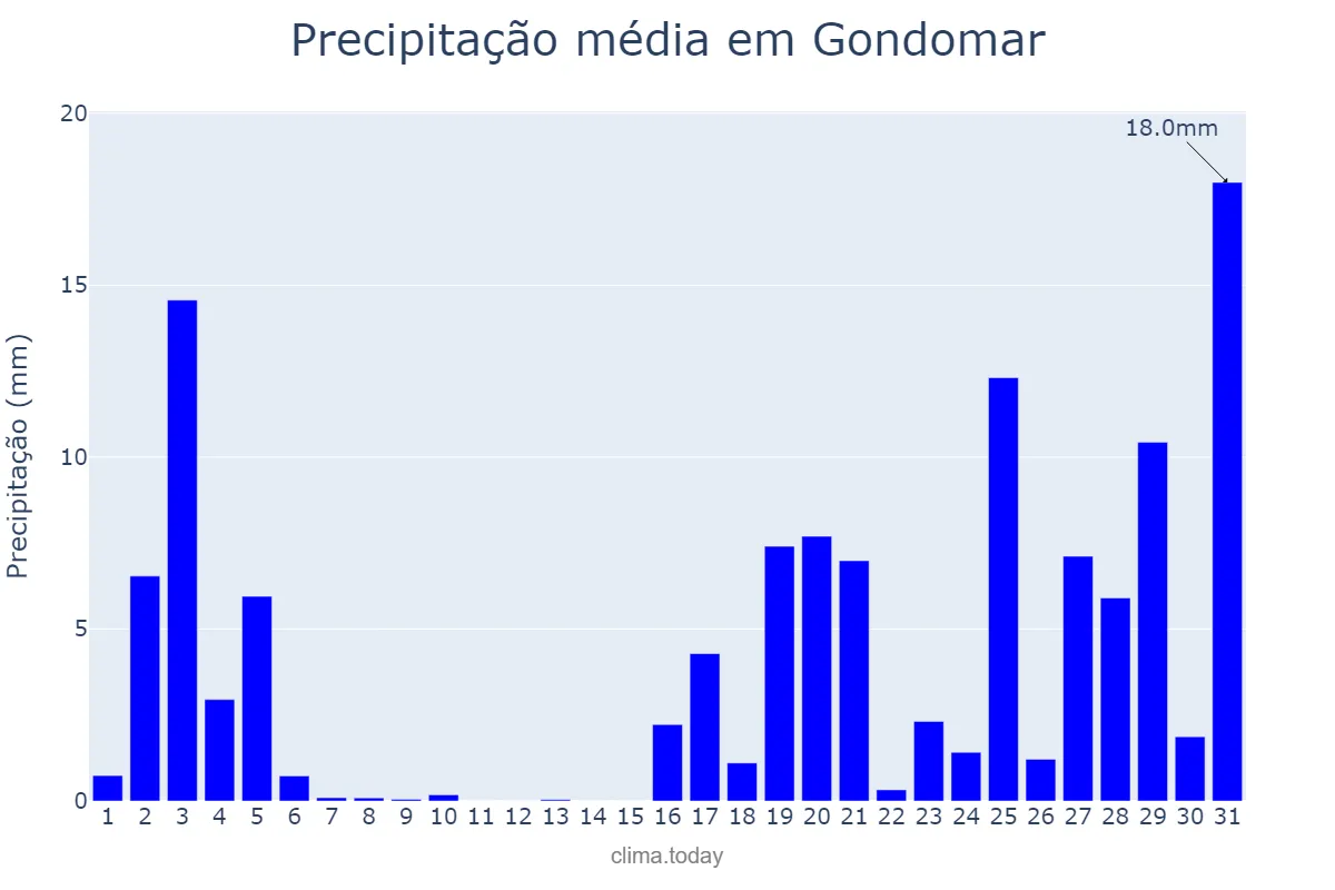 Precipitação em outubro em Gondomar, Porto, PT