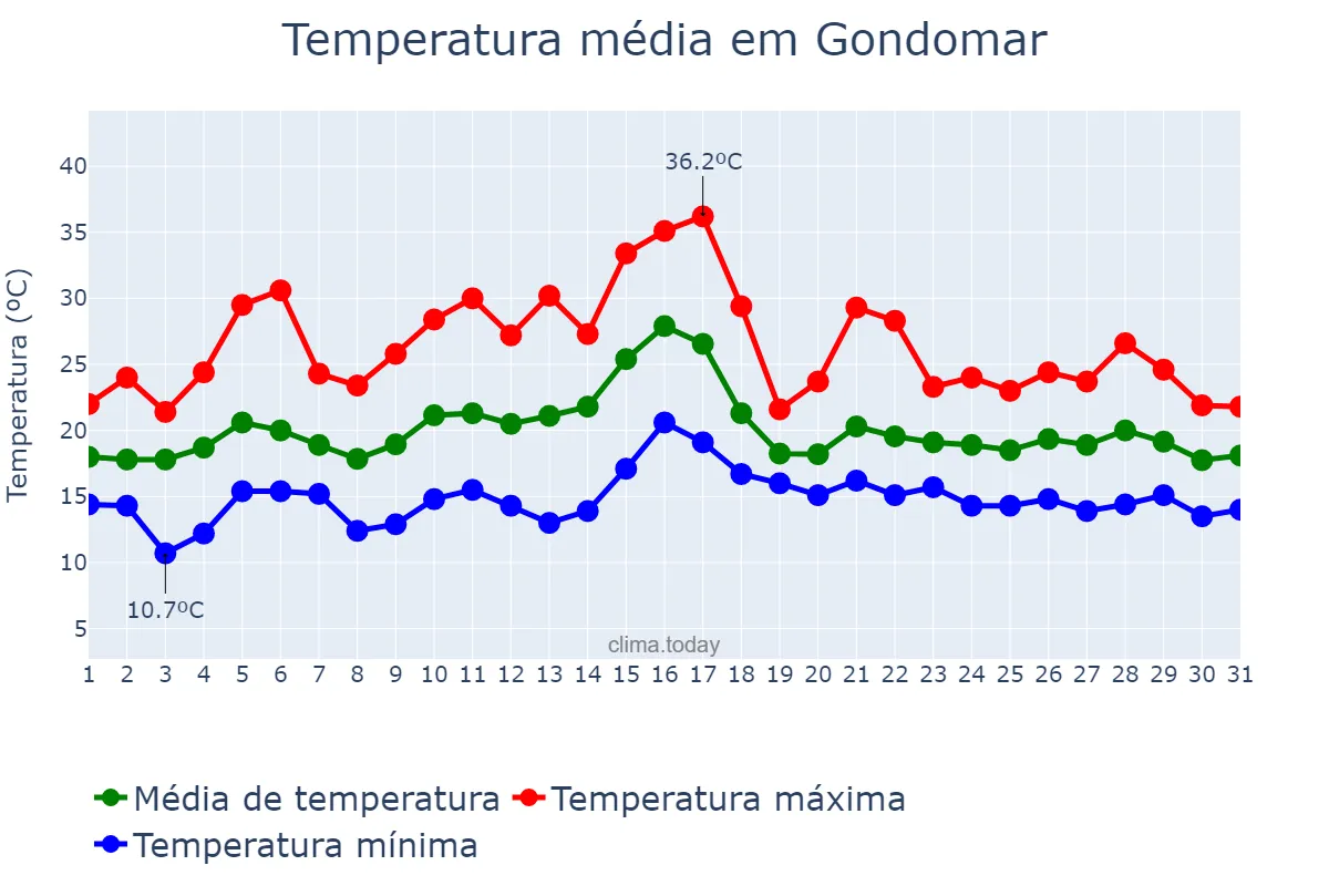Temperatura em julho em Gondomar, Porto, PT
