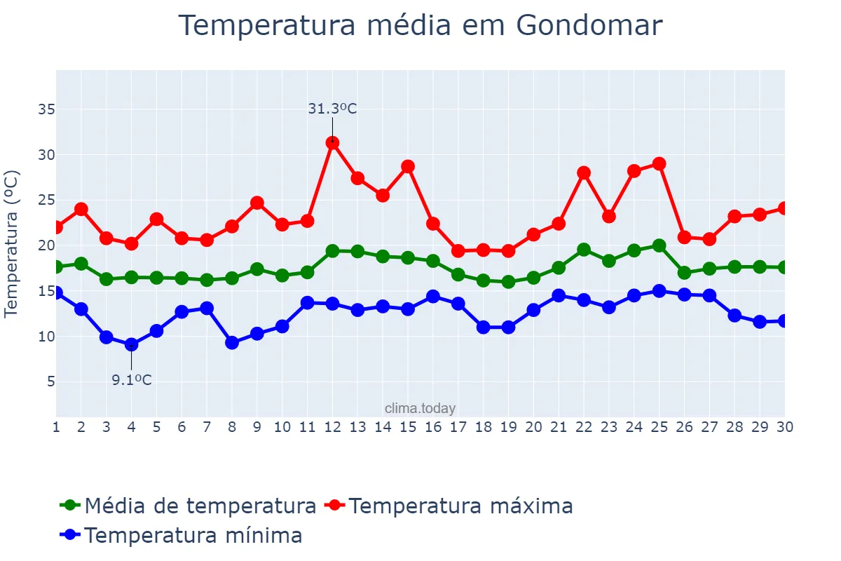 Temperatura em junho em Gondomar, Porto, PT