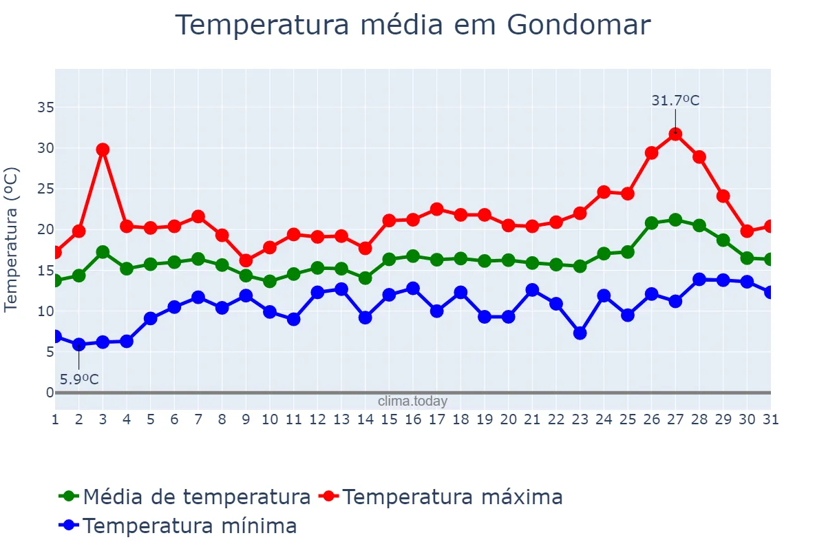 Temperatura em maio em Gondomar, Porto, PT
