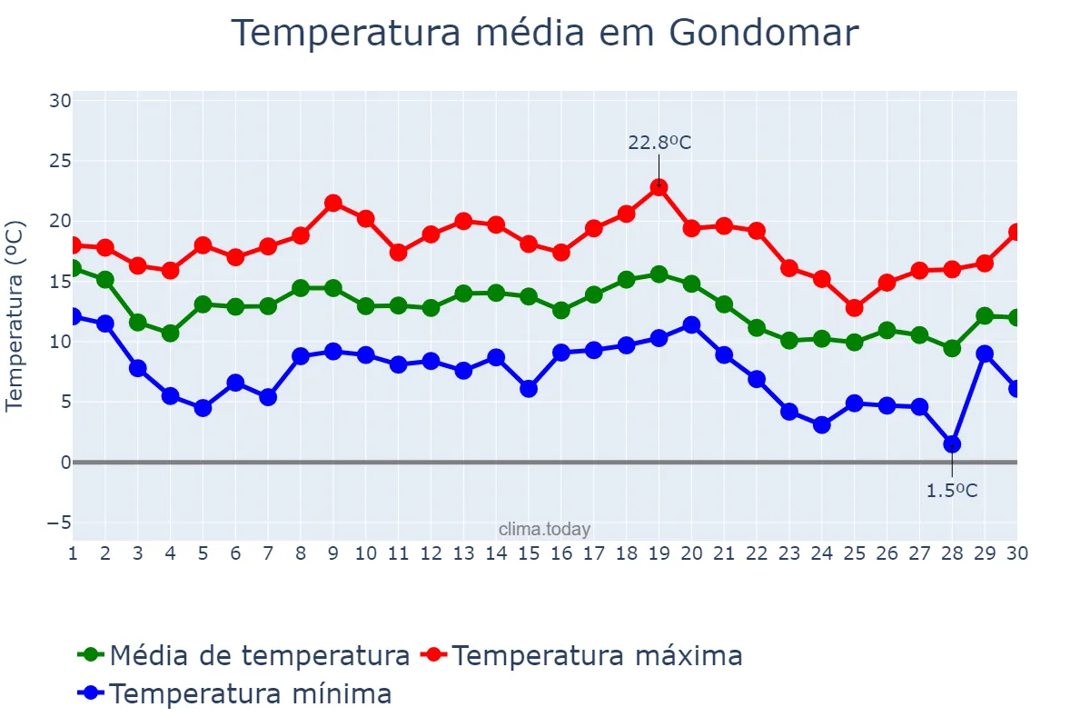 Temperatura em novembro em Gondomar, Porto, PT