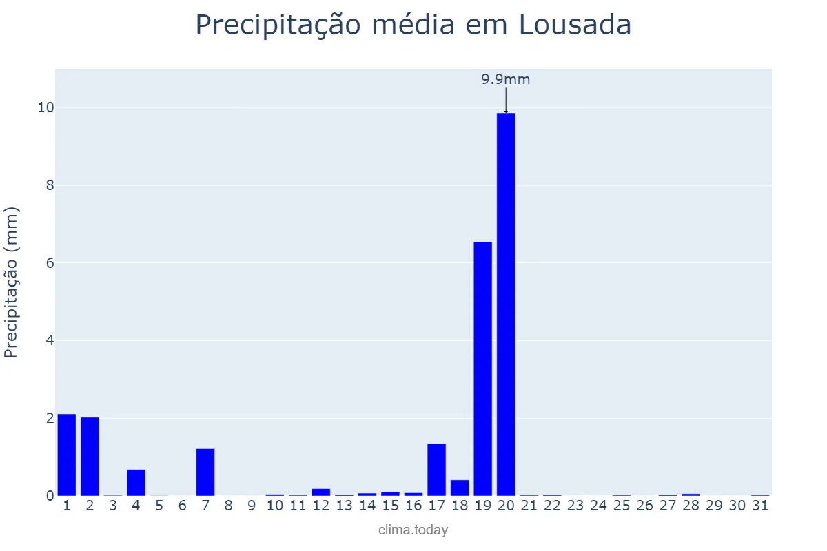 Precipitação em agosto em Lousada, Porto, PT