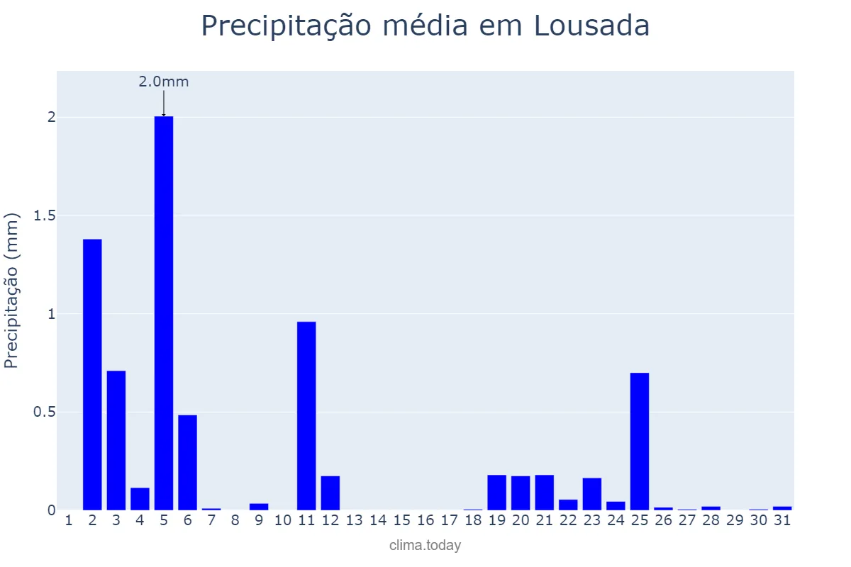 Precipitação em julho em Lousada, Porto, PT