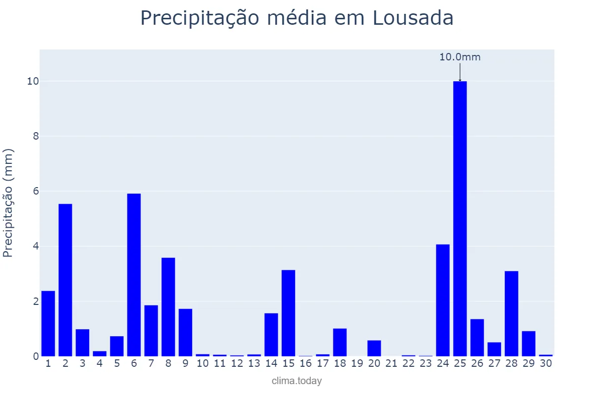 Precipitação em novembro em Lousada, Porto, PT