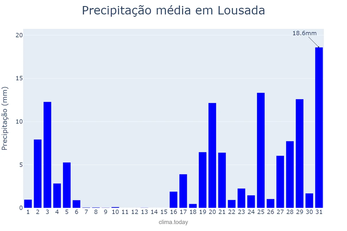 Precipitação em outubro em Lousada, Porto, PT