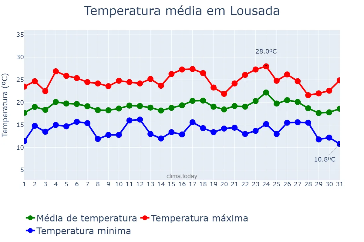 Temperatura em agosto em Lousada, Porto, PT