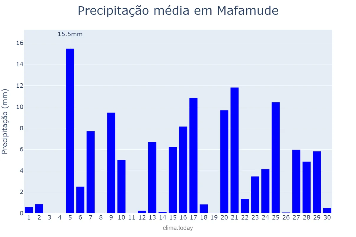 Precipitação em abril em Mafamude, Porto, PT
